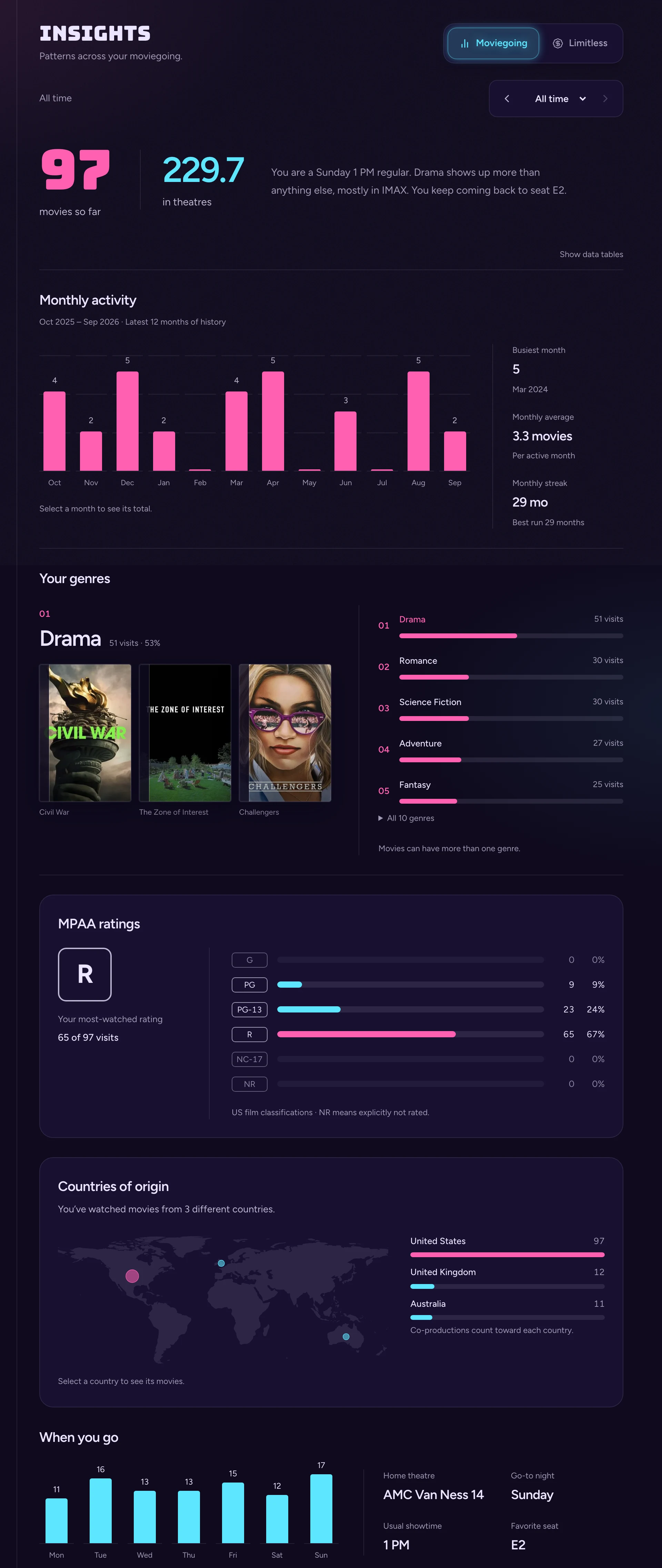 cinemoo Insights: movies watched, time in theatres, monthly activity, favorite genres with posters, MPAA ratings, countries of origin on a world map, and the days you go