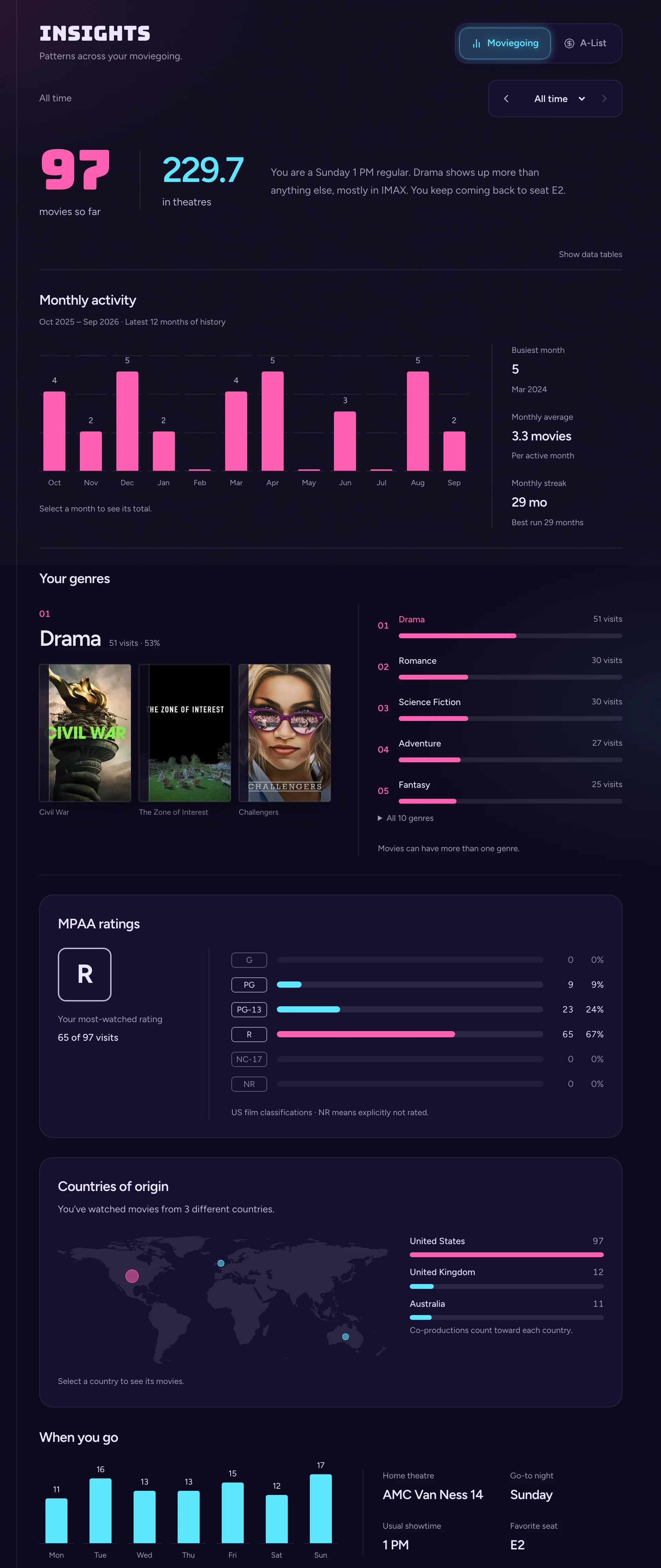 cinemoo moviegoing stats: movies watched, hours in theatres, monthly activity, favourite genres, film ratings, countries of origin, and days of the week